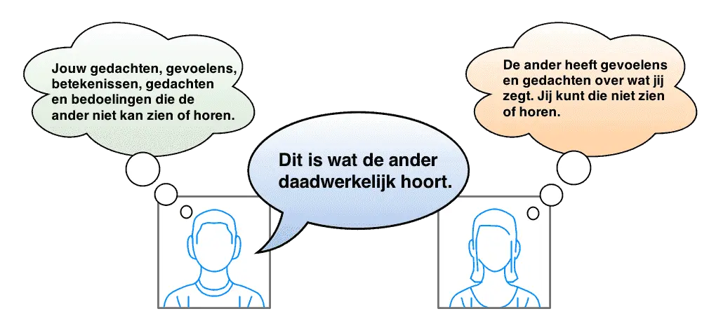Misverstanden ontstaan door miscommunicatie